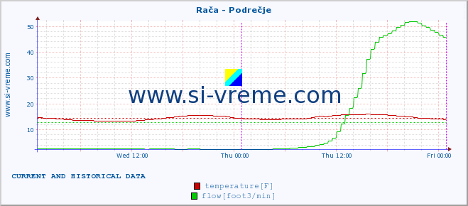  :: Rača - Podrečje :: temperature | flow | height :: last two days / 5 minutes.