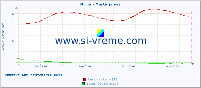 :: Mirna - Martinja vas :: temperature | flow | height :: last two days / 5 minutes.