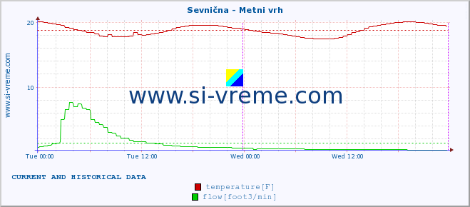  :: Sevnična - Metni vrh :: temperature | flow | height :: last two days / 5 minutes.