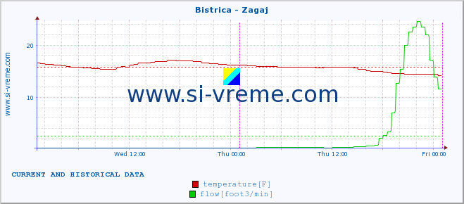  :: Bistrica - Zagaj :: temperature | flow | height :: last two days / 5 minutes.