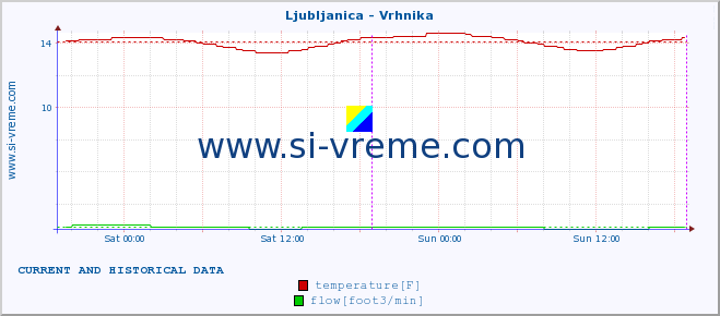  :: Ljubljanica - Vrhnika :: temperature | flow | height :: last two days / 5 minutes.