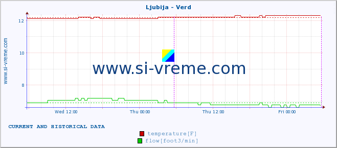  :: Ljubija - Verd :: temperature | flow | height :: last two days / 5 minutes.