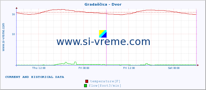  :: Gradaščica - Dvor :: temperature | flow | height :: last two days / 5 minutes.