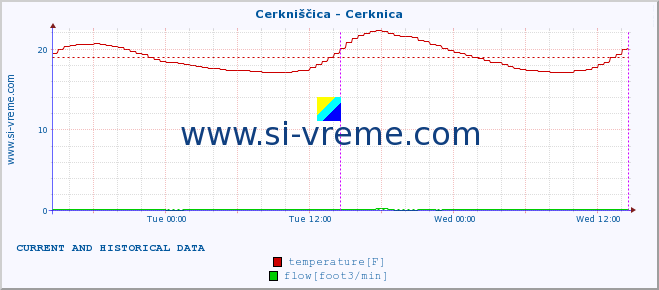  :: Cerkniščica - Cerknica :: temperature | flow | height :: last two days / 5 minutes.