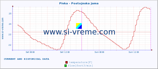  :: Pivka - Postojnska jama :: temperature | flow | height :: last two days / 5 minutes.