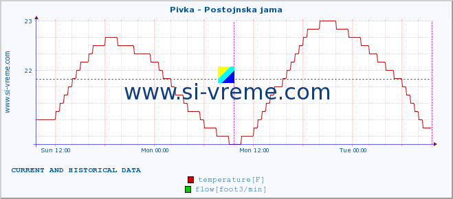  :: Pivka - Postojnska jama :: temperature | flow | height :: last two days / 5 minutes.