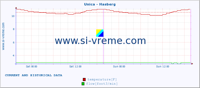  :: Unica - Hasberg :: temperature | flow | height :: last two days / 5 minutes.