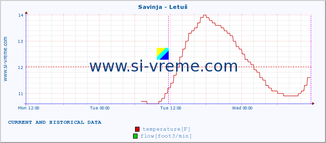  :: Savinja - Letuš :: temperature | flow | height :: last two days / 5 minutes.