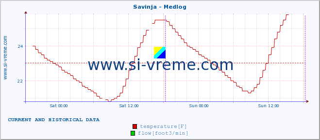  :: Savinja - Medlog :: temperature | flow | height :: last two days / 5 minutes.