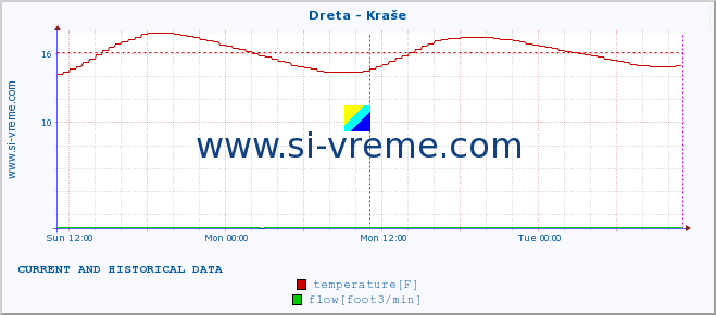  :: Dreta - Kraše :: temperature | flow | height :: last two days / 5 minutes.