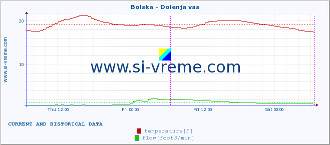  :: Bolska - Dolenja vas :: temperature | flow | height :: last two days / 5 minutes.