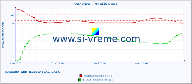  :: Radešca - Meniška vas :: temperature | flow | height :: last two days / 5 minutes.