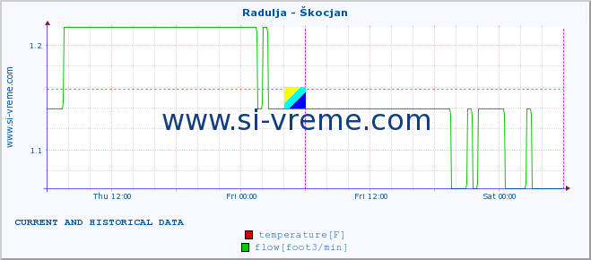  :: Radulja - Škocjan :: temperature | flow | height :: last two days / 5 minutes.