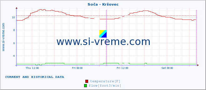  :: Soča - Kršovec :: temperature | flow | height :: last two days / 5 minutes.