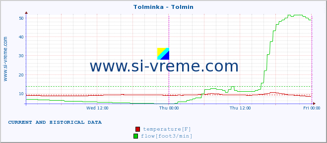  :: Tolminka - Tolmin :: temperature | flow | height :: last two days / 5 minutes.