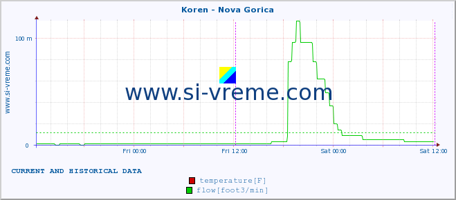  :: Koren - Nova Gorica :: temperature | flow | height :: last two days / 5 minutes.