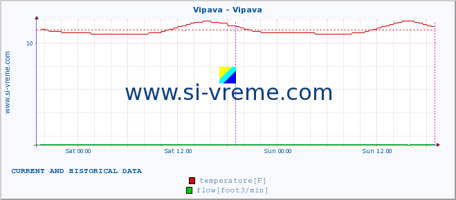  :: Vipava - Vipava :: temperature | flow | height :: last two days / 5 minutes.