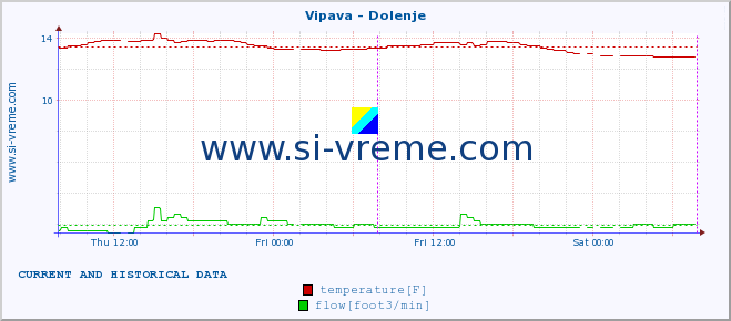  :: Vipava - Dolenje :: temperature | flow | height :: last two days / 5 minutes.