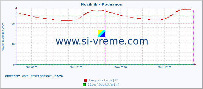  :: Močilnik - Podnanos :: temperature | flow | height :: last two days / 5 minutes.