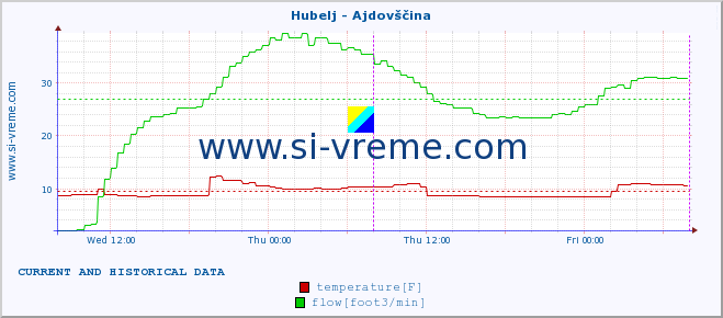  :: Hubelj - Ajdovščina :: temperature | flow | height :: last two days / 5 minutes.