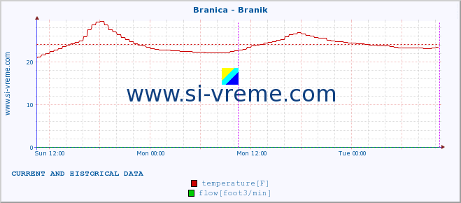  :: Branica - Branik :: temperature | flow | height :: last two days / 5 minutes.