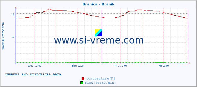  :: Branica - Branik :: temperature | flow | height :: last two days / 5 minutes.