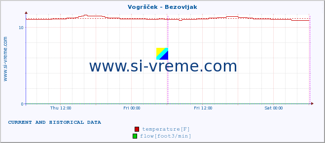  :: Vogršček - Bezovljak :: temperature | flow | height :: last two days / 5 minutes.