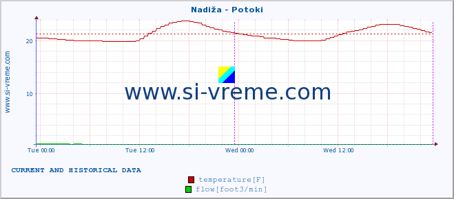  :: Nadiža - Potoki :: temperature | flow | height :: last two days / 5 minutes.