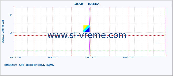  ::  IBAR -  RAŠKA :: height |  |  :: last two days / 5 minutes.