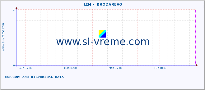  ::  LIM -  BRODAREVO :: height |  |  :: last two days / 5 minutes.