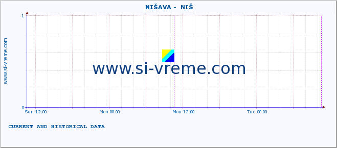  ::  NIŠAVA -  NIŠ :: height |  |  :: last two days / 5 minutes.