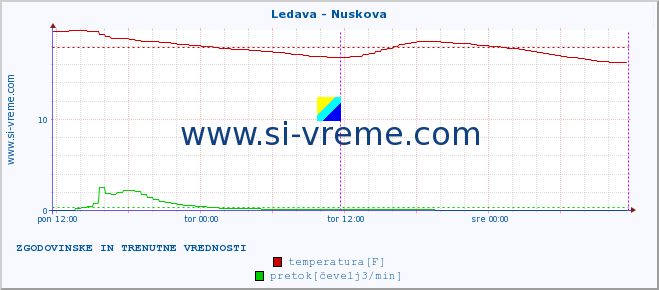 POVPREČJE :: Ledava - Nuskova :: temperatura | pretok | višina :: zadnja dva dni / 5 minut.