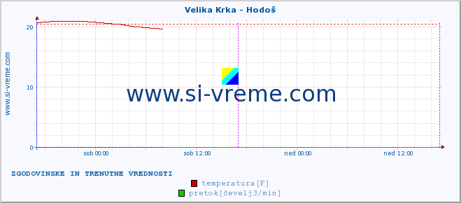 POVPREČJE :: Velika Krka - Hodoš :: temperatura | pretok | višina :: zadnja dva dni / 5 minut.