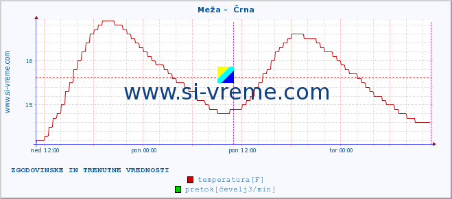 POVPREČJE :: Meža -  Črna :: temperatura | pretok | višina :: zadnja dva dni / 5 minut.