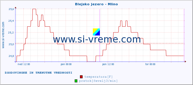 POVPREČJE :: Blejsko jezero - Mlino :: temperatura | pretok | višina :: zadnja dva dni / 5 minut.