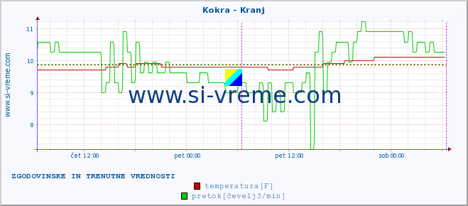 POVPREČJE :: Kokra - Kranj :: temperatura | pretok | višina :: zadnja dva dni / 5 minut.