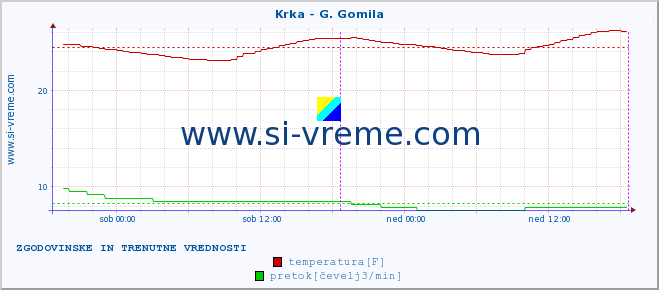 POVPREČJE :: Krka - G. Gomila :: temperatura | pretok | višina :: zadnja dva dni / 5 minut.