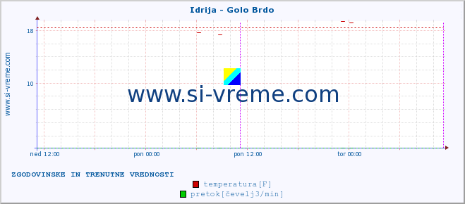 POVPREČJE :: Idrija - Golo Brdo :: temperatura | pretok | višina :: zadnja dva dni / 5 minut.