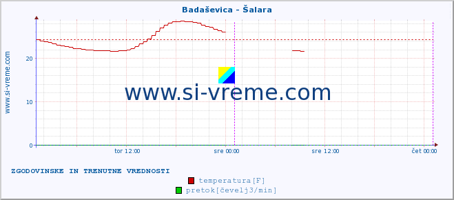 POVPREČJE :: Badaševica - Šalara :: temperatura | pretok | višina :: zadnja dva dni / 5 minut.