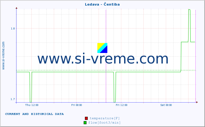  :: Ledava - Čentiba :: temperature | flow | height :: last two days / 5 minutes.