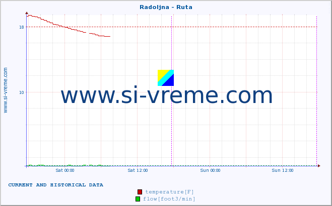  :: Radoljna - Ruta :: temperature | flow | height :: last two days / 5 minutes.