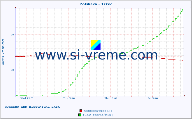  :: Polskava - Tržec :: temperature | flow | height :: last two days / 5 minutes.