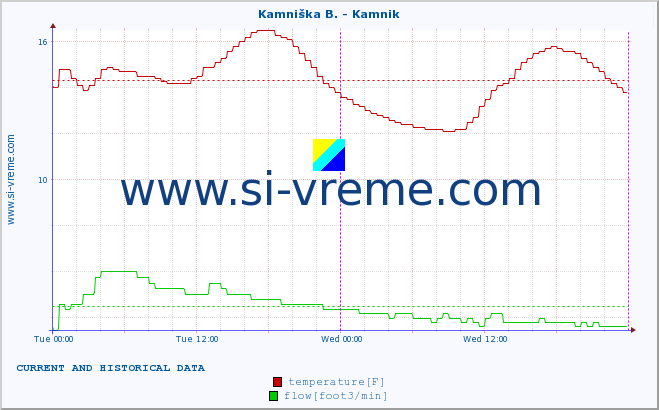  :: Kamniška B. - Kamnik :: temperature | flow | height :: last two days / 5 minutes.