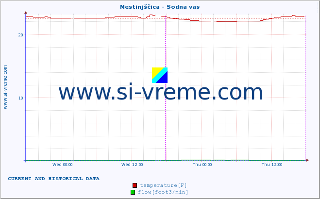  :: Mestinjščica - Sodna vas :: temperature | flow | height :: last two days / 5 minutes.