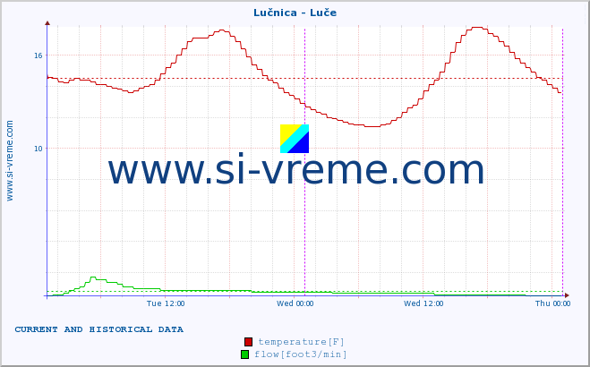  :: Lučnica - Luče :: temperature | flow | height :: last two days / 5 minutes.