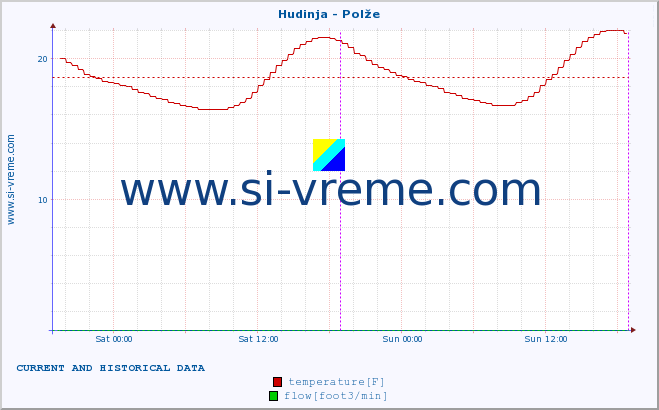  :: Hudinja - Polže :: temperature | flow | height :: last two days / 5 minutes.