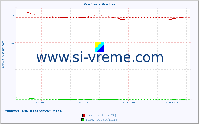  :: Prečna - Prečna :: temperature | flow | height :: last two days / 5 minutes.