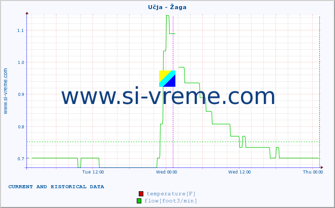  :: Učja - Žaga :: temperature | flow | height :: last two days / 5 minutes.