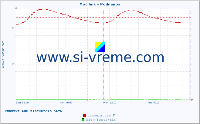  :: Močilnik - Podnanos :: temperature | flow | height :: last two days / 5 minutes.