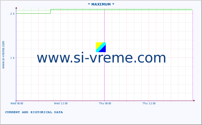  :: * MAXIMUM * :: height |  |  :: last two days / 5 minutes.